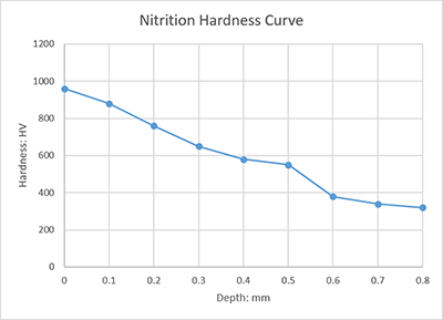 nitriton hardness curve.png