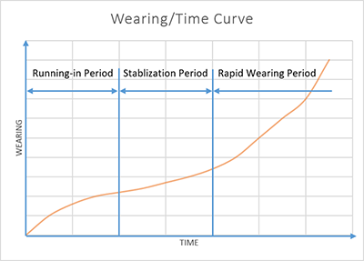 nitrition wearing Curve.png