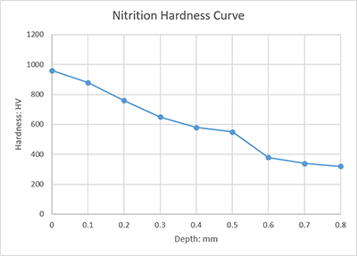 nitriton hardness curve.png